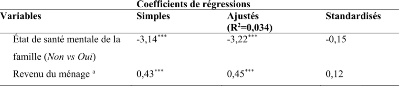 Tableau IV.  Coefficients de régressions simples, ajustés et standardisés des facteurs  familiaux par rapport à la SMP