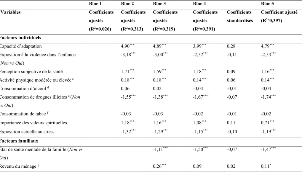 Tableau  VI  - Coefficients de la  régression linéaire hiérarchique des facteurs sociodémographiques, individuels, familiaux et  communautaires par rapport à la SMP - Partie 2 