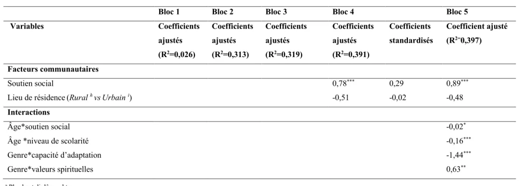 Tableau  VI  -  Coefficients  de  la  régression  linéaire  hiérarchique  des  facteurs  sociodémographiques,  individuels,  familiaux et communautaires par rapport à la SMP - Partie 3 