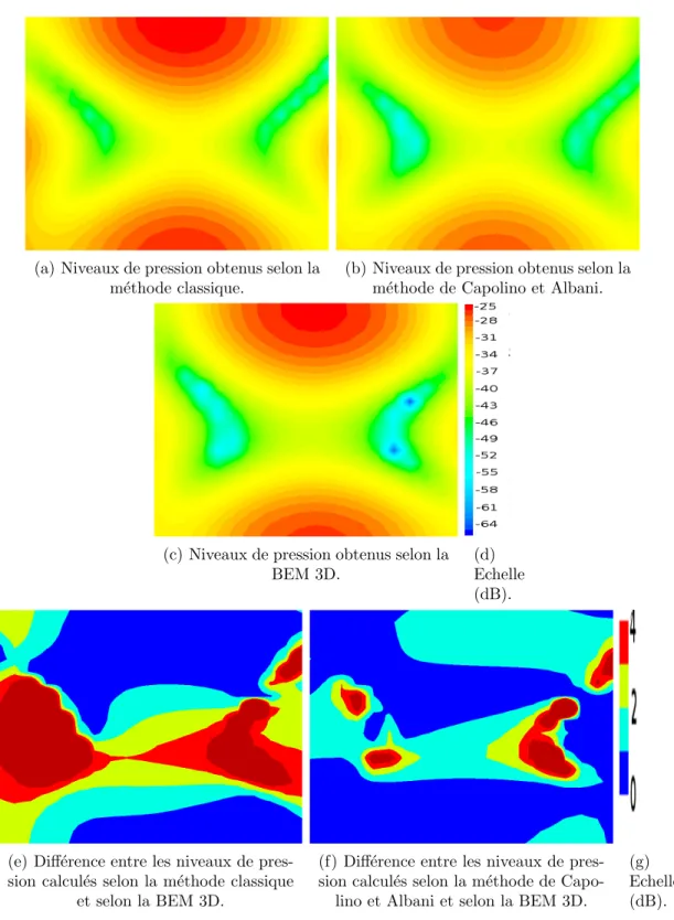 Fig. 3.14 – R´ esultats obtenus dans la configuration de la figure 3.12 ` a une fr´ equence de 600 Hz.