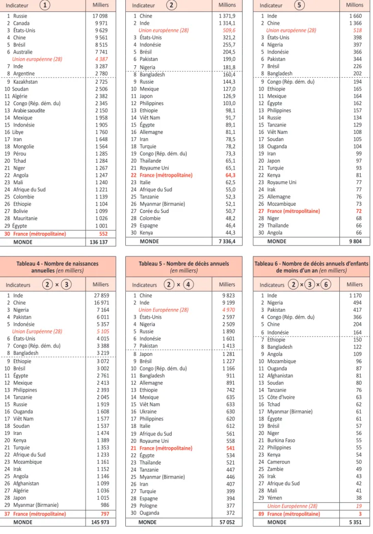 Tableau 1 - Superficie (en milliers de km 2 ) Indicateur            1 Milliers 1  Russie 17 098 2  Canada 9 971 3  États-Unis 9 629 4  Chine 9 561 5  Brésil 8 515 6  Australie 7 741 Union européenne (28) 4 387 7  Inde 3 287 8  Argentine 2 780 9  Kazakhstan