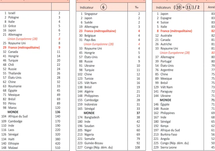 Tableau 11 - Taux de mortalité infantile (décès infantiles pour 1 000 naissances vivantes)