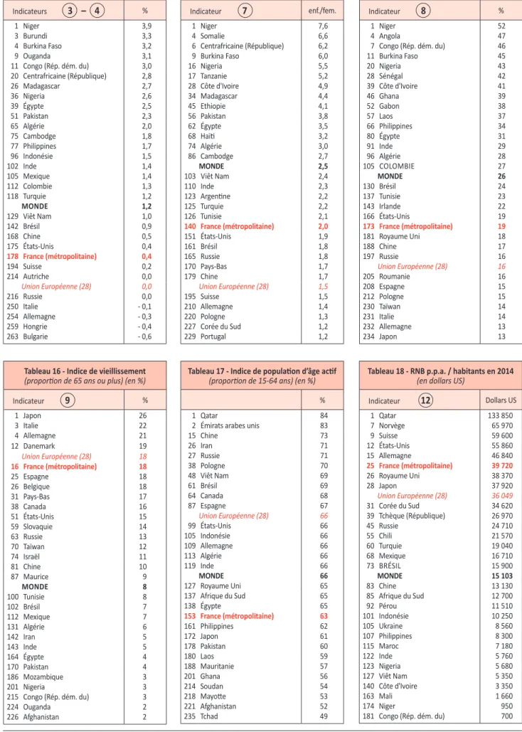 Tableau 13 - Taux d’accroissement naturel (annuel, en %) Indicateurs             3    –    4 % 1  Niger 3,9 3  Burundi 3,3 4  Burkina Faso 3,2 9  Ouganda 3,1 11  Congo (Rép