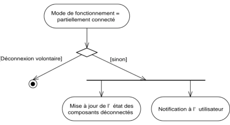 figure 4.14). Nous donnons plus de détails dans le chapitre 5.