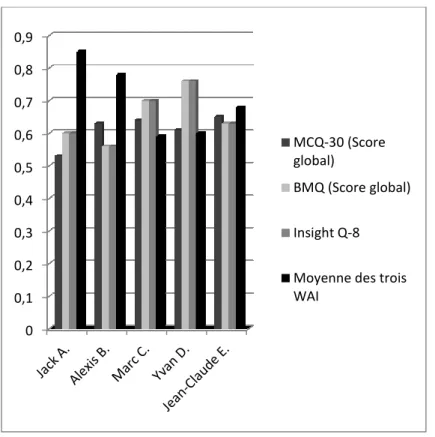 Tableau III : insight, croyance relatives à la médication, métacognitions et  moyenne de l’alliance thérapeutique 