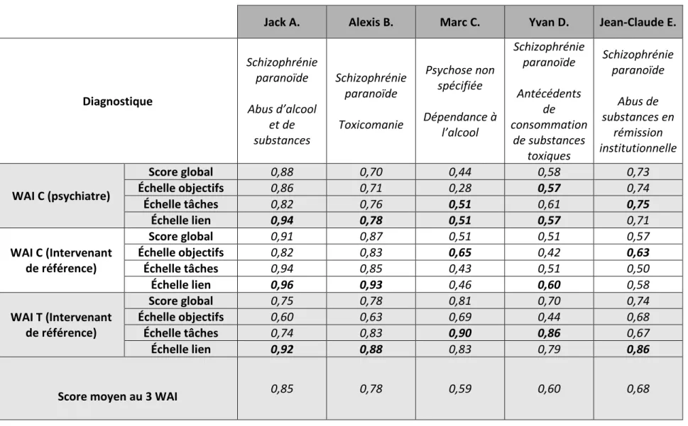 Tableau I : données recueillies pour chaque sujet 