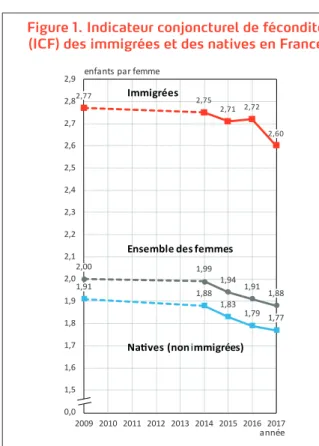 Figure 1. Indicateur conjoncturel de fécondité  (ICF) des immigrées et des natives en France