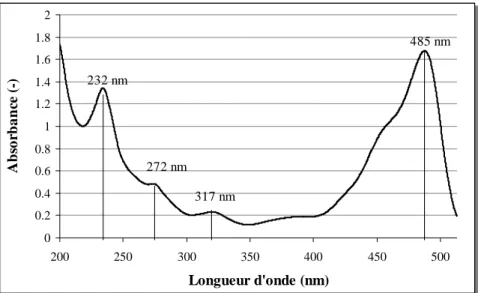 Figure 3.2 : Spectre d’absorption de l’Uranine en fonction des longueurs d’ondes. Ce spectre est  obtenu avec une solution de 15 mg/L