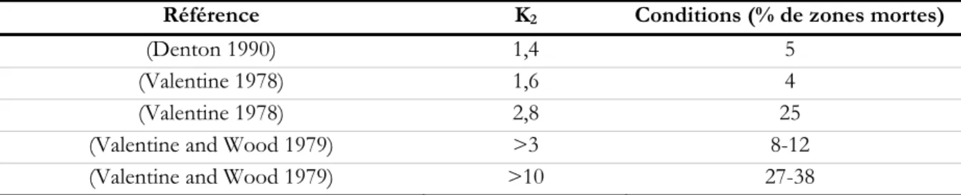 Tableau 1.3 : Estimation du coefficient K 2  par différents auteurs en fonction du pourcentage de  zones mortes dans les cours d’eau (Rutherford 1994)