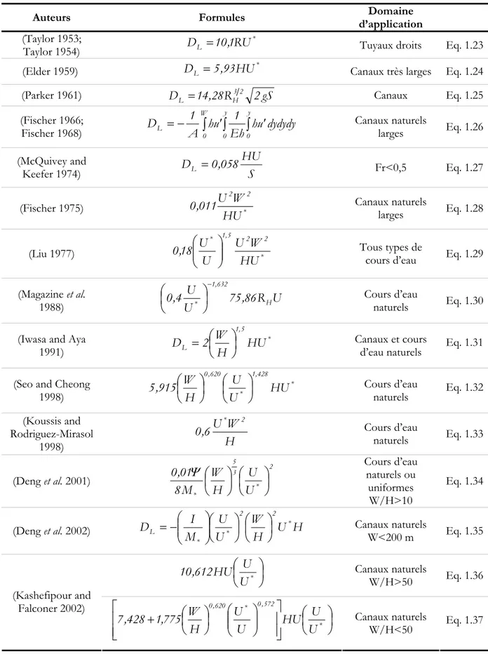 Tableau 1.4 : Formules empiriques pour déterminer le coefficient de dispersion longitudinale