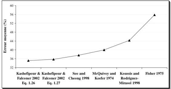 Figure 1.7 : Etude du pourcentage d’erreur moyen entre les prédictions des formules et les  observations issues des expériences effectuées à l’échelle réelle (Kashefipour and Falconer 2002)
