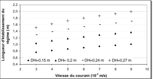 Figure 2.6 : Variation théorique de la longueur d'établissement du régime en fonction de la  vitesse du courant et du diamètre hydraulique