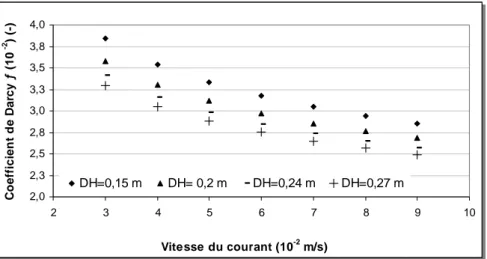 Figure 2.7 : Variation théorique du coefficient de  Darcy  en fonction de la vitesse du courant et du  diamètre hydraulique