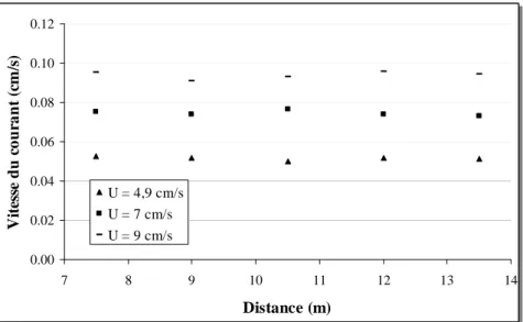 Figure 2.9 : Stabilité de la vitesse du courant moyenne en fonction de la distance. 