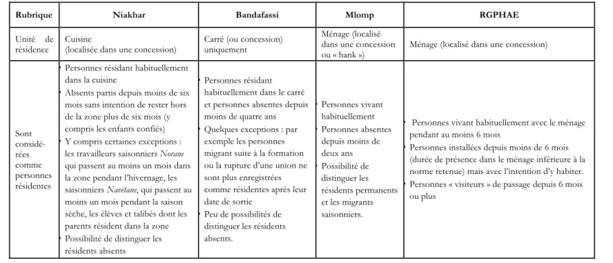 Tableau 2. Comparaisons des définitions des personnes résidentes entre le recensement et les sites de suivi démographique 