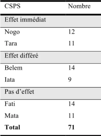 Tableau 5. Entretiens bénéficiaires par CSPS  