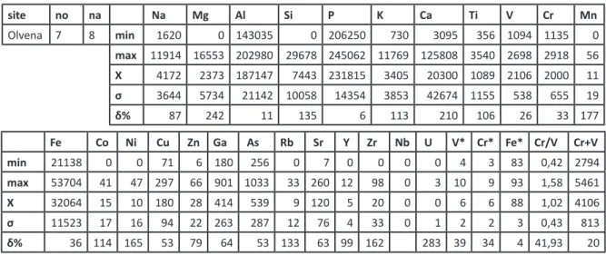 Fig.  11:  -  A:  Chemical  composition  table  of  variscite  objects  from  the  Cueva  del  Moro,  Olvena,  Huesca,  NE  Spain