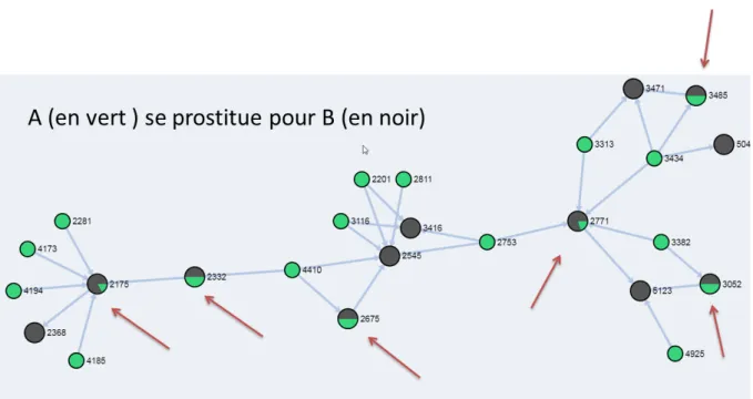 Figure 4 : Visualisation des attributs des acteurs 
