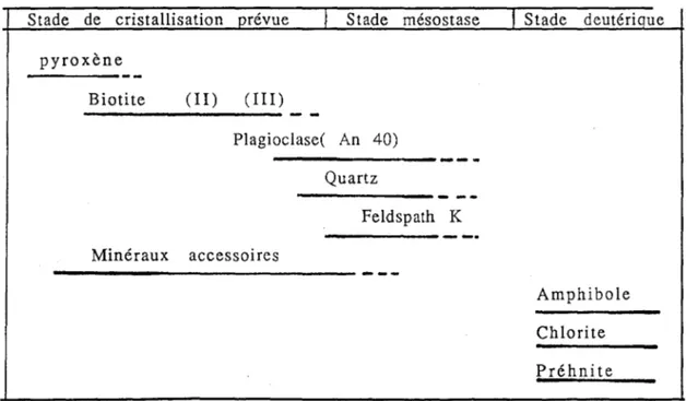 Figure  IIAL :  Représentation  schématique  de  l'ordre  apparent  de  cristallisation des  différentes  phases  minérales 