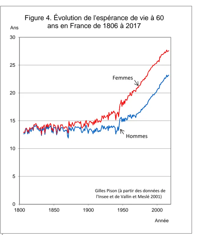 Figure 4. Évolution de l'espérance de vie à 60  ans en France de 1806 à 2017  Ans AnnéeFemmesHommesGilles Pison (à partir des données del'Insee et de Vallin et Meslé 2001)