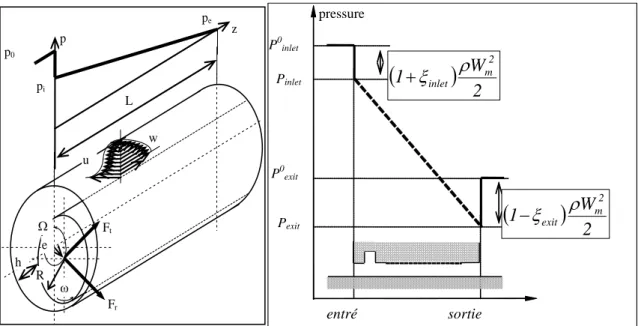 Figure 4 : Variation de la pression axiale et écoulement dans un joint annulaire. 