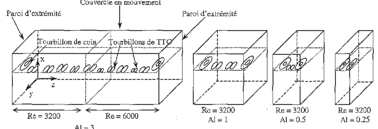 Figure  28 :  Dispositions  des  tourbillons  de  coins  et  de  Taylor-Görtler  pour  différents  allongements  de  cavité [Migeon-2000]