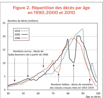 Figure 2. Répartition des décès par âge en 1990,2000 et 2010