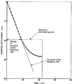 Figure I-10: Exemple de courbe de ressuage d’une pâte de ciment (Tan and al. 1987). 