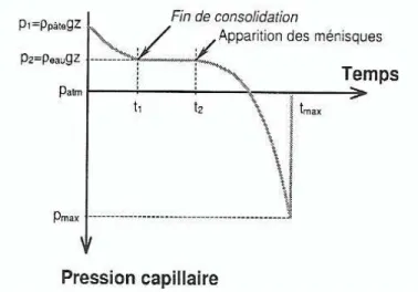 Figure I-17: Evolution de la pression capillaire dans la pâte de ciment (Hammer 2002)
