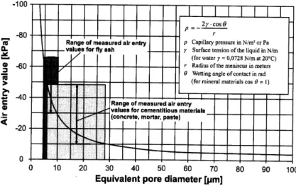 Figure I-20: Les valeurs d’entrée d’air par rapport au diamètre des pores (Slowik 2008)
