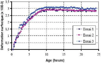 Figure I-27: Reproductibilité de la mesure du retrait plastique des mortiers (Messan 2006) 