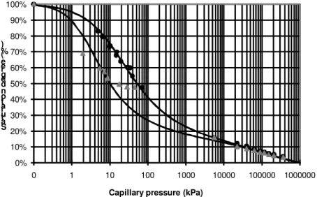 Figure I-37: Courbe caractéristique sol/eau d’un sable limoneux argileux (Devillers et al