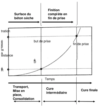 Figure I-41 : Différentes étapes de la cure des bétons pour des opérations de construction  sous des conditions idéales (ACI 308R, 2001) 