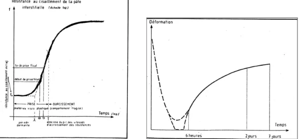 Figure I-47 : Evolution de la capacité de  déformation en atmosphère humide 