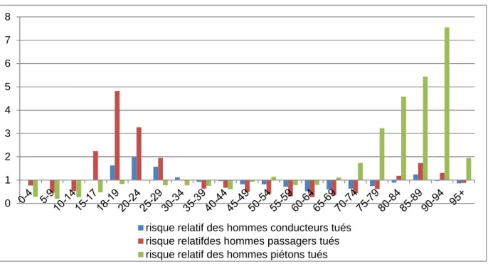 Tableau  1.1.1 :  Comparaison  des  risques  relatifs  chez  les  hommes  tués  en  fonction  de  la  catégorie  d’usagers