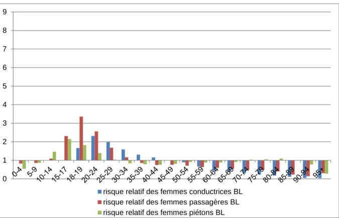 Tableau 1.2.3 : Comparaison des risques  relatifs chez les femmes blessées lég ères en fonction de la  catégorie d’usagers