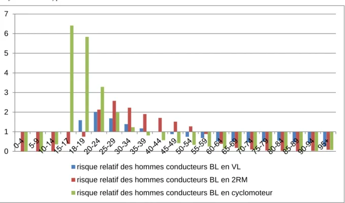 Tableau  2.1.3 :  Comparaison  des  risques  relatifs  chez  les  hommes  conducteurs  blessés  légers  (BL)  en fonction du type de véhicule conduit