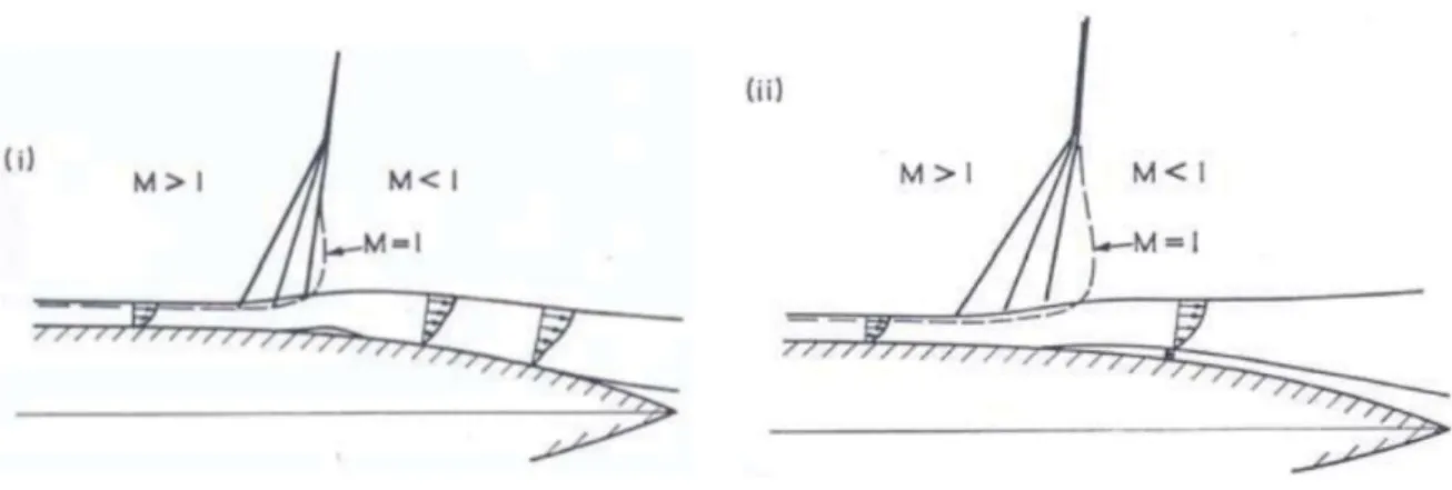 Figure 1.9 : Schéma de l’interaction onde de choc/couche limite sur un proﬁl d’aile - (i) décollement de pied de choc et de bord de fuite - (ii) décollement étendu du pied de choc au bord de fuite - extrait de Pearcey et al