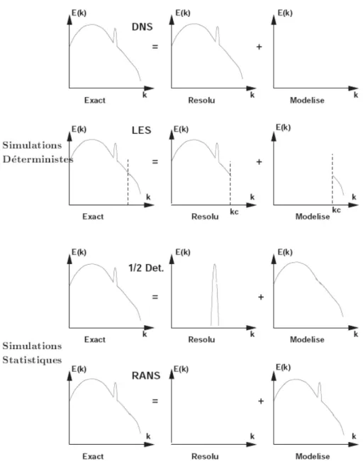 Figure 1.19 : Représentation schématique du spectre d’énergie cinétique turbulente pour les diﬀérentes stratégies de simulation numérique - extrait de Caruelle [32]