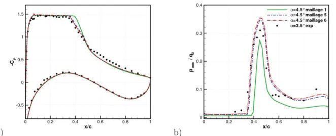 Figure 3.12 : Résultats pour les maillages à diﬀérentes densités normales a) Coeﬃcient de pression moyen - b) Pression rms - M ∞ = 0.73, Re c = 3.10 6 et α = 4.5 ◦