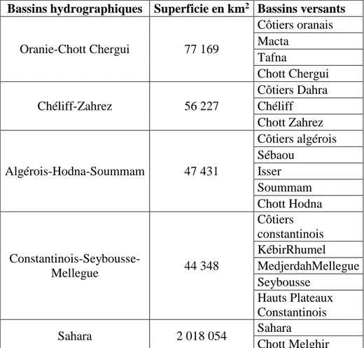 Tableau 01 : Bassins versants en Algérie (FAO, 2005). 