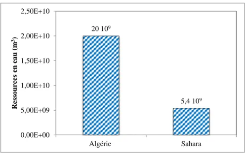 Figure 02 : Ressources en eau en Algérie et en Sahara Algérienne (SAKER et al., 2013)