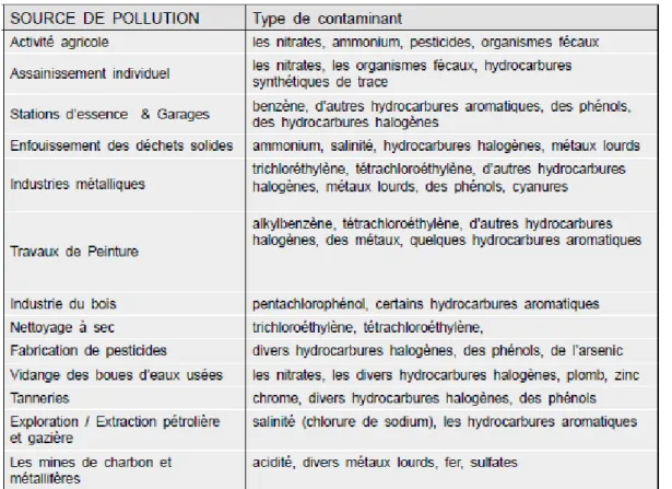 Tableau 02 : Certains contaminants courants des eaux souterraines et les sources de pollution  associées (VANESSA et al., 2015) 