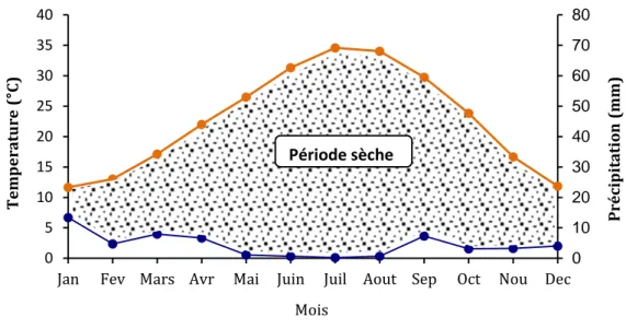 Figure 08 : Diagramme ombrothermique de Gaussen de la région du souf (2007-2016).