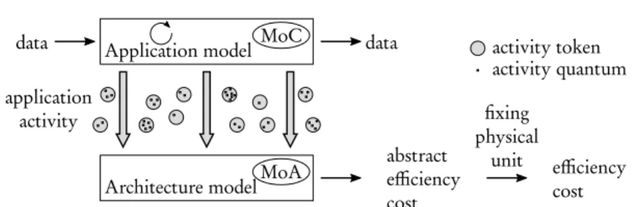 Fig. 6 Application activity as an intermediate model between application and architecture.