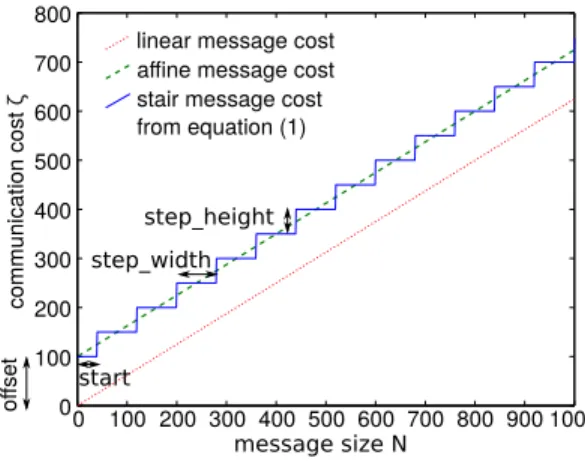 Fig. 11 Examples of different data transfer cost computation functions (in arbitrary units): a linear function (with 1 parameter), an affine function (with 2 parameters) and a step function (with 4 parameters).