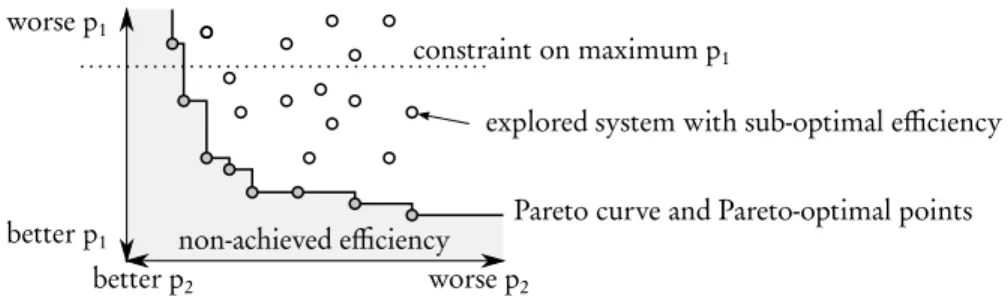 Fig. 1 The problem of Design Space Exploration (DSE) illustrated on a 2-D Pareto chart with efficiency metrics p 1 and p 2 .