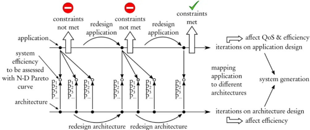 Fig. 2 Example of an iterative design process where application is refined and, for each refinement step, tested with a set of architectures to generate new points for the Pareto chart.