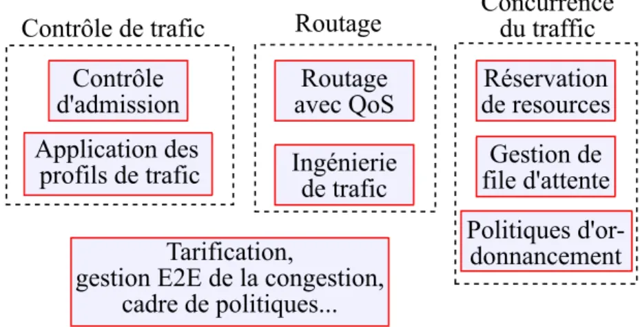 Fig. 1.1 – Une classification des principaux mécanismes de QoS dans les réseaux