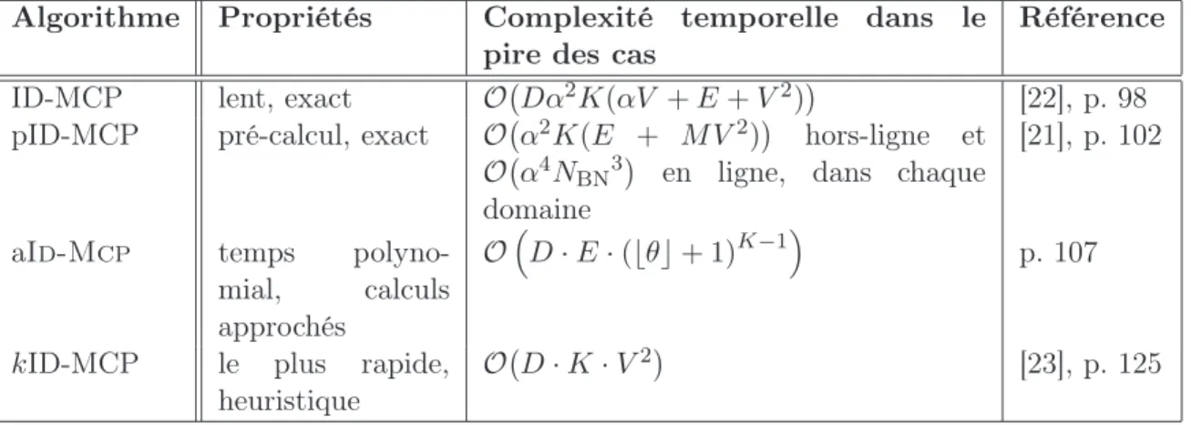 Tab. 1.3 – Synthèse des performances de nos solutions au problème MCP inter-domaine